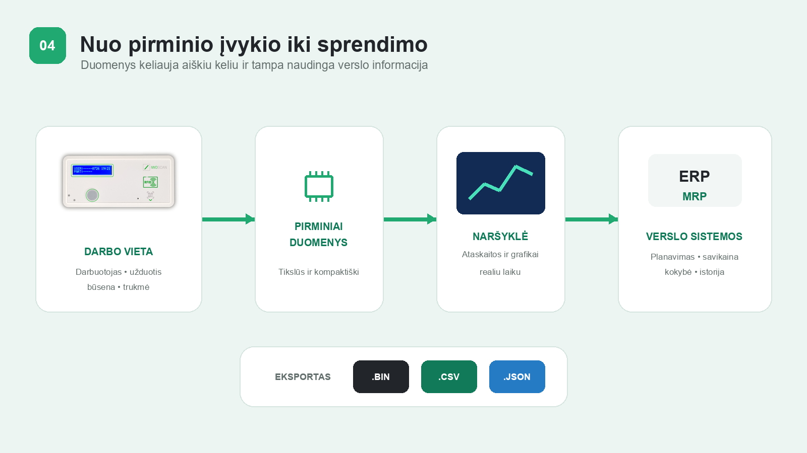IwoScan duomenų kelias nuo darbo vietos iki naršyklės, ERP ir MRP